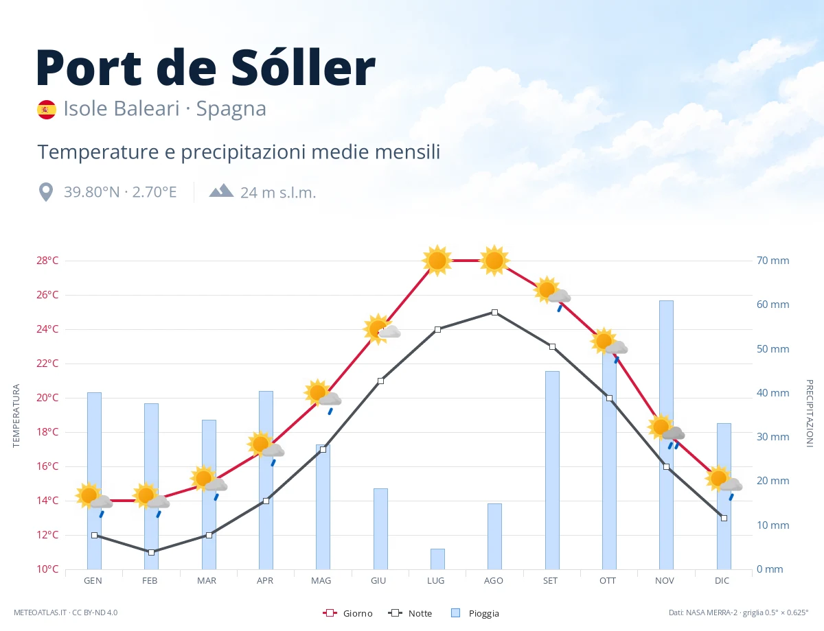 Port de Sóller - temperature e precipitazioni medie mensili