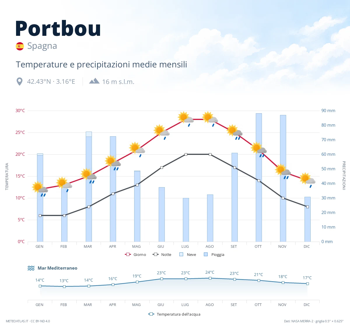Portbou - temperature e precipitazioni medie mensili