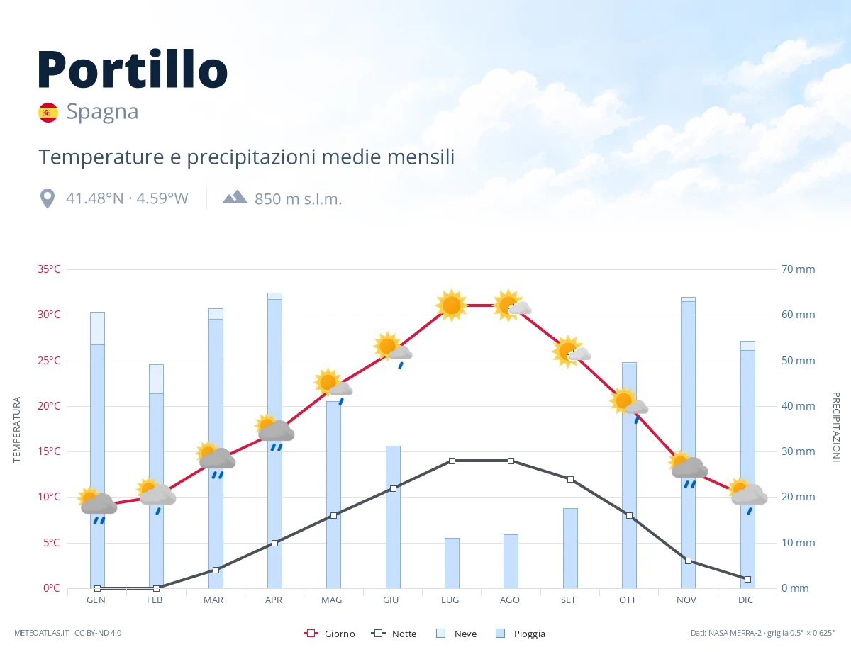 Portillo - temperature e precipitazioni medie mensili