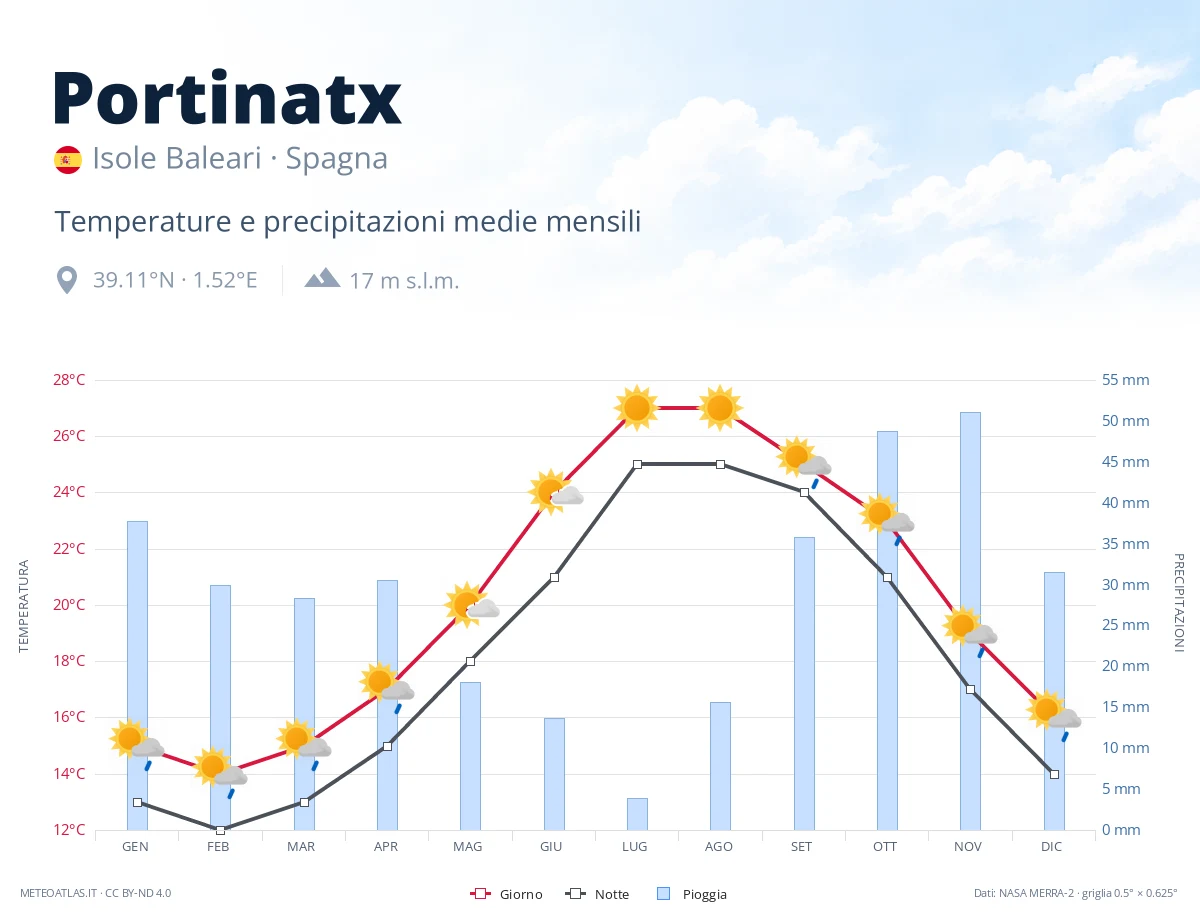 Portinatx - temperature e precipitazioni medie mensili