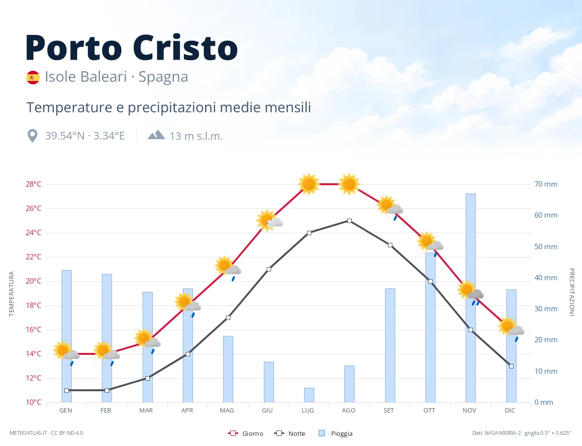 Porto Cristo - temperature e precipitazioni medie mensili