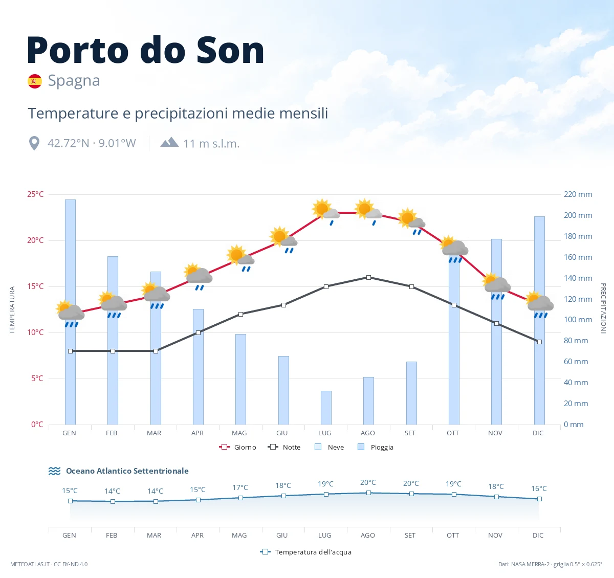 Porto do Son - temperature e precipitazioni medie mensili