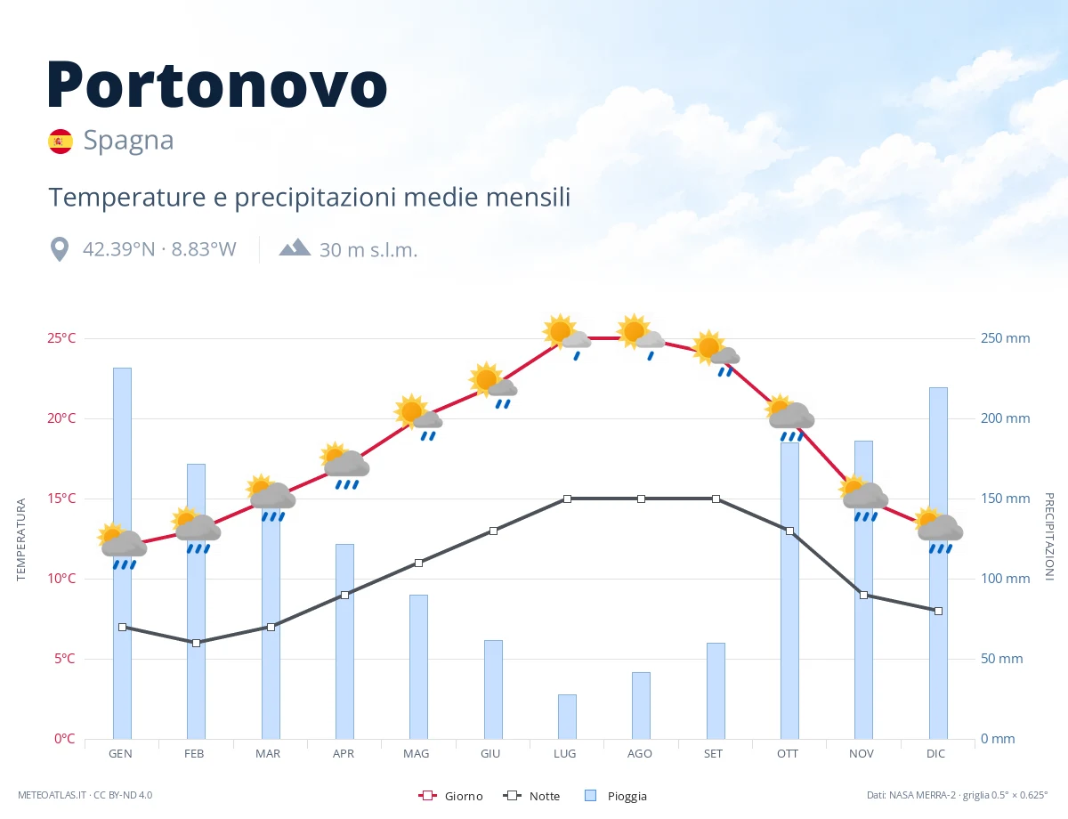 Portonovo - temperature e precipitazioni medie mensili