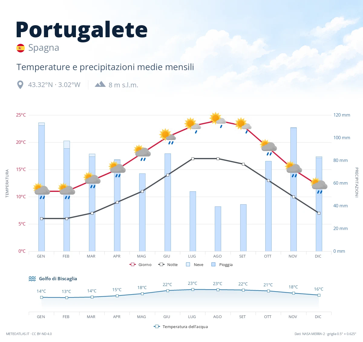 Portugalete - temperature e precipitazioni medie mensili