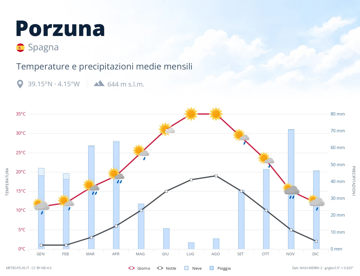 Porzuna - temperature e precipitazioni medie mensili