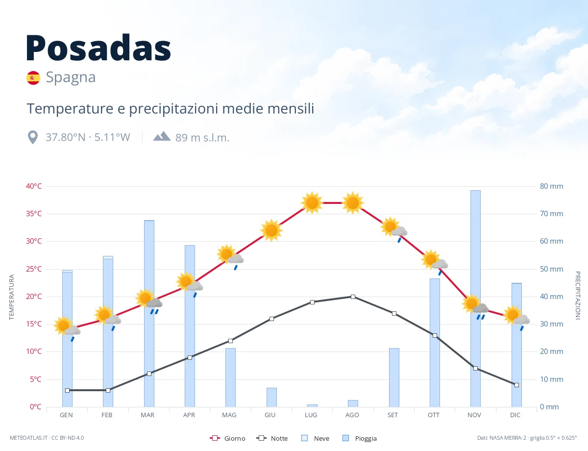 Posadas - temperature e precipitazioni medie mensili