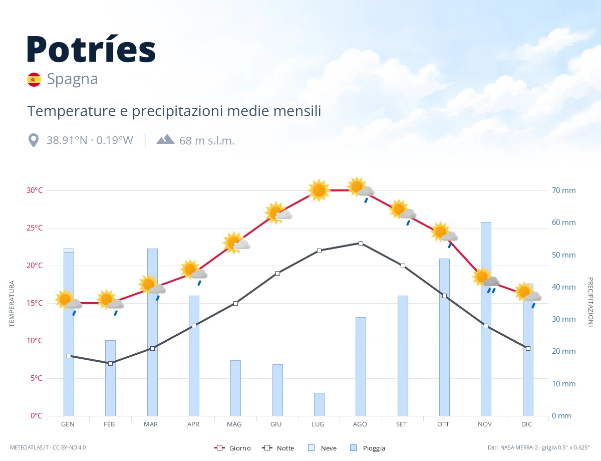 Potríes - temperature e precipitazioni medie mensili
