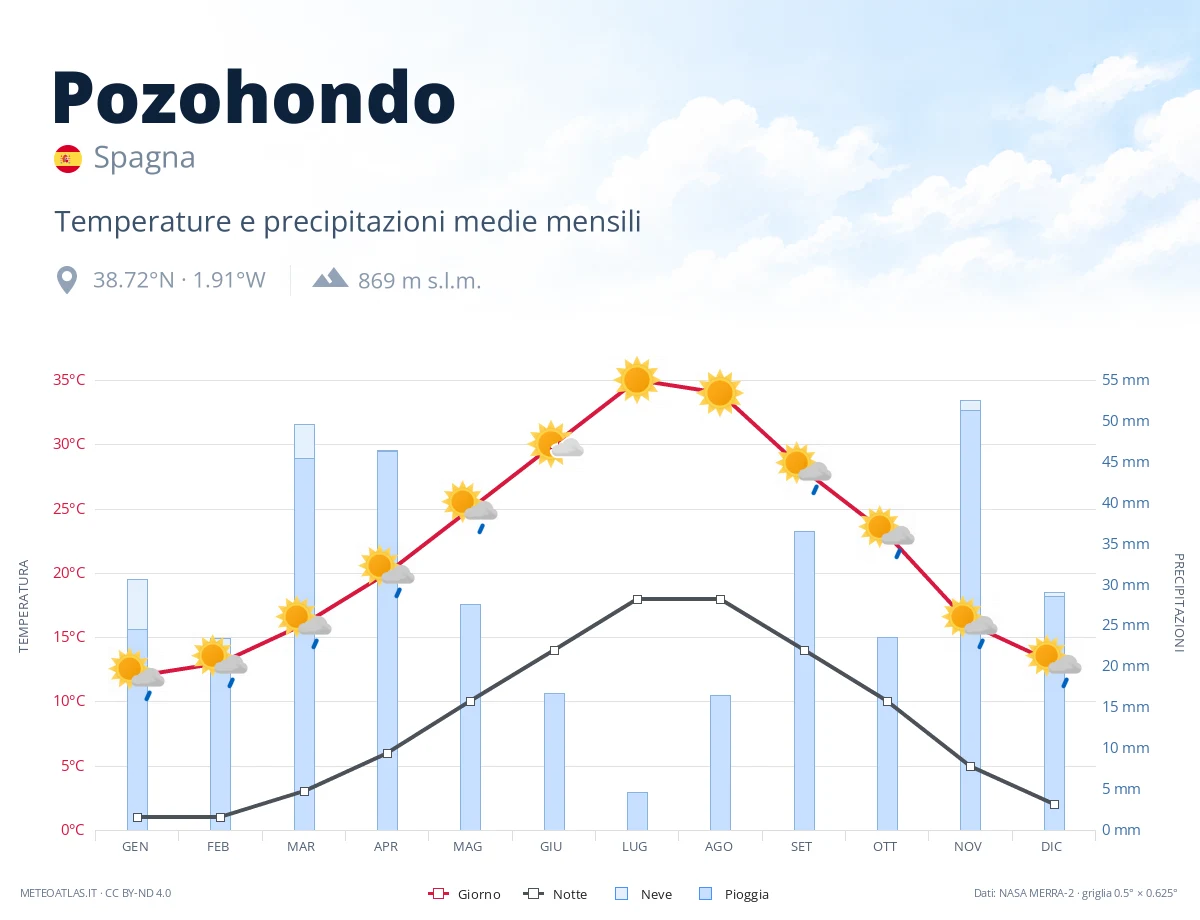Pozohondo - temperature e precipitazioni medie mensili