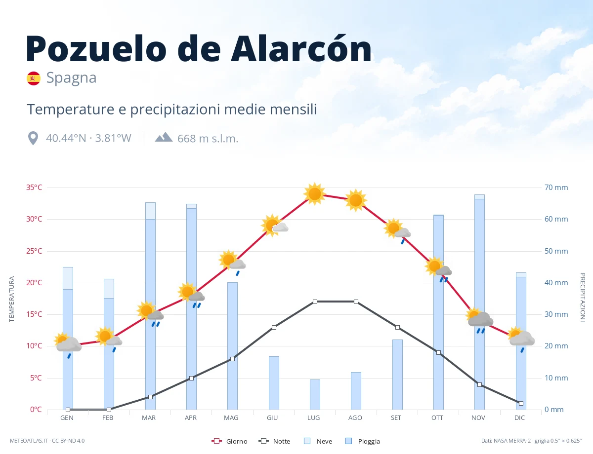 Pozuelo de Alarcón - temperature e precipitazioni medie mensili
