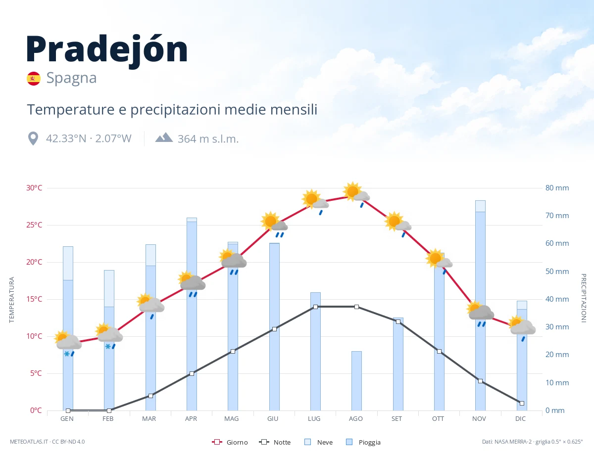 Pradejón - temperature e precipitazioni medie mensili