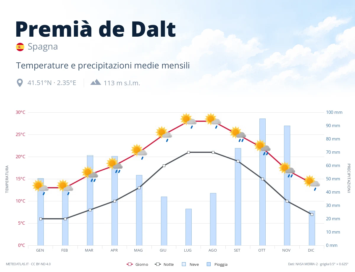 Premià de Dalt - temperature e precipitazioni medie mensili