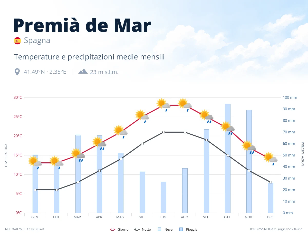 Premià de Mar - temperature e precipitazioni medie mensili