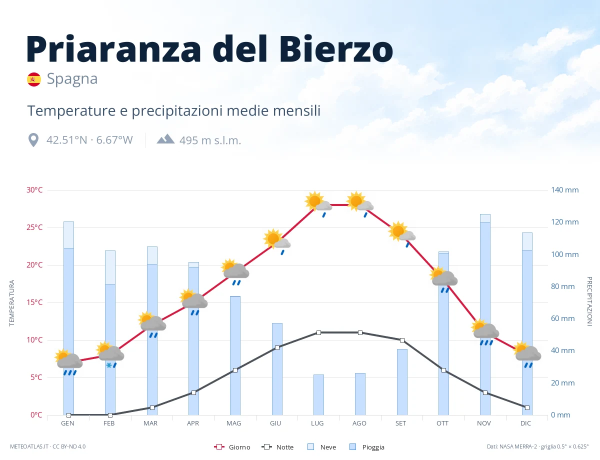 Priaranza del Bierzo - temperature e precipitazioni medie mensili