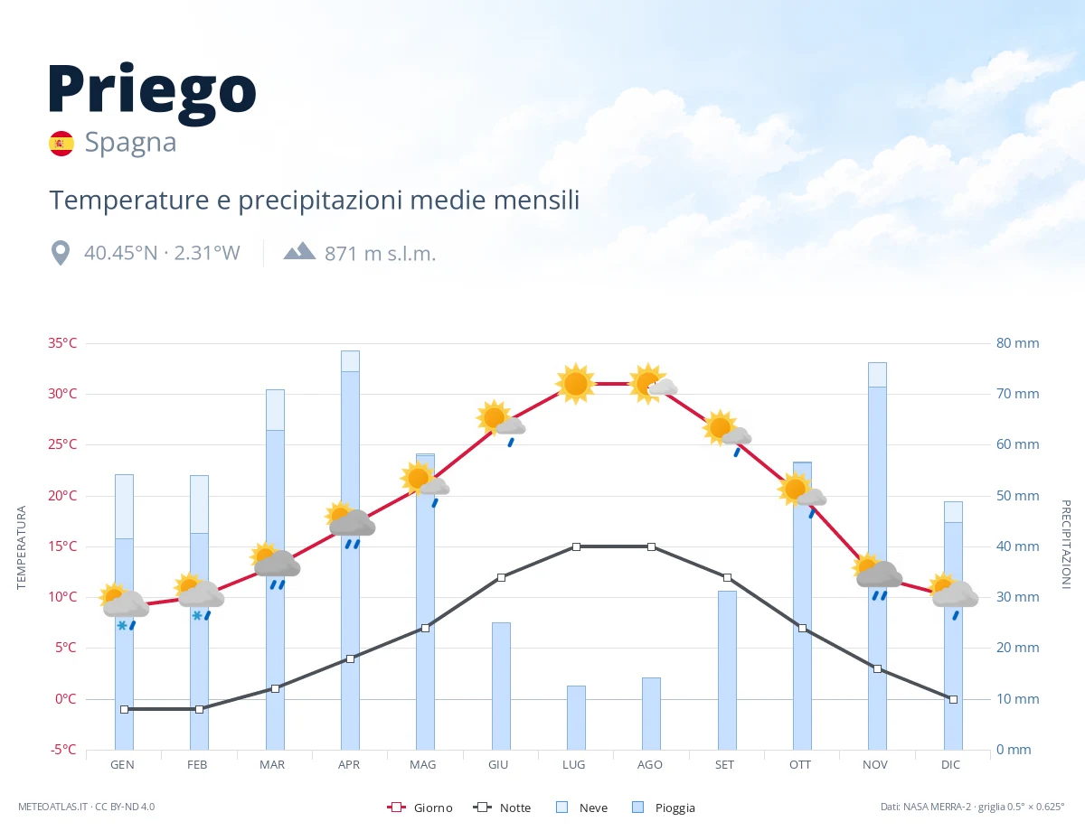 Priego - temperature e precipitazioni medie mensili