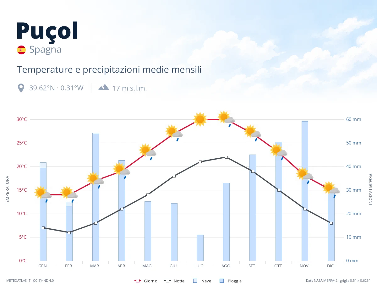 Puçol - temperature e precipitazioni medie mensili