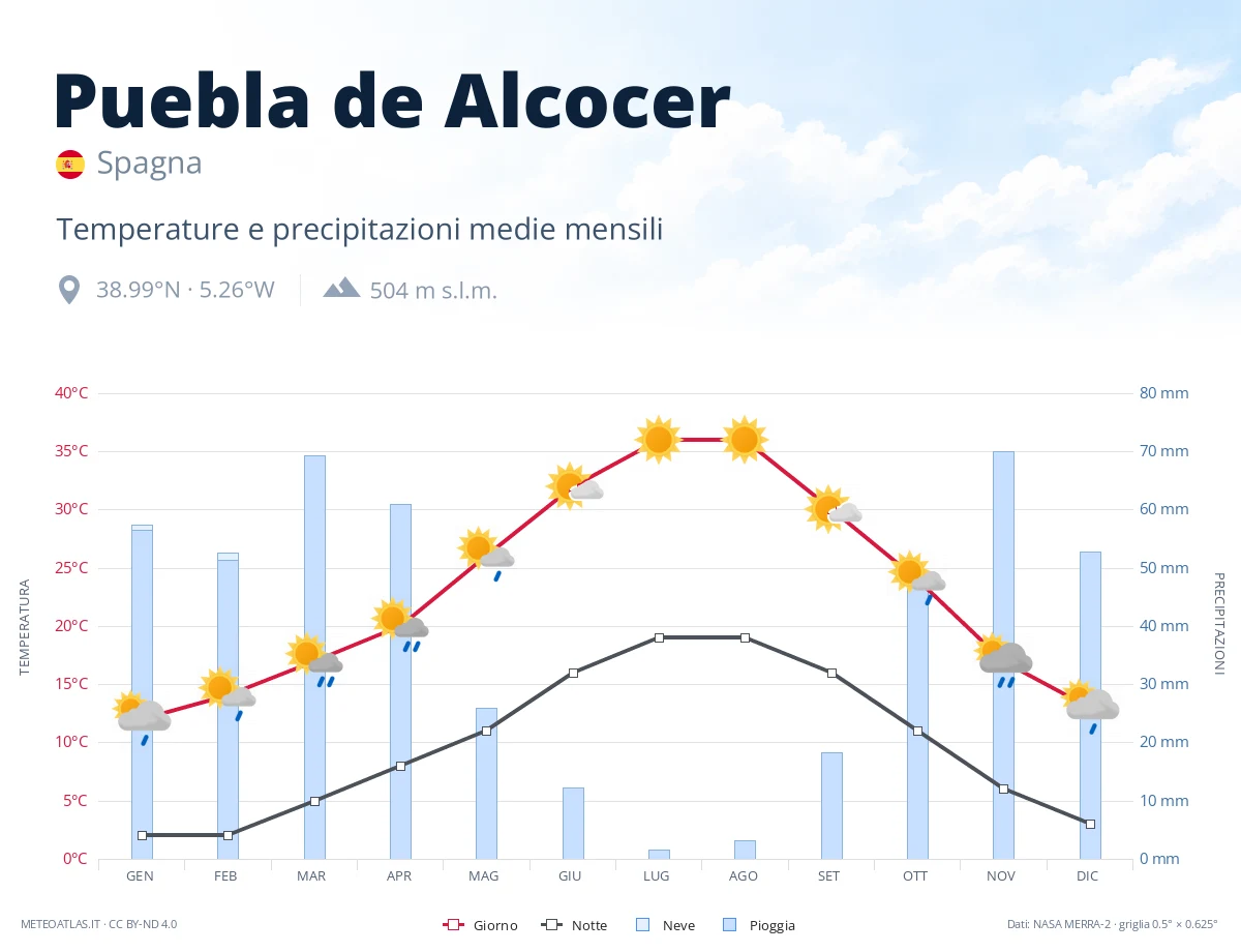 Puebla de Alcocer - temperature e precipitazioni medie mensili
