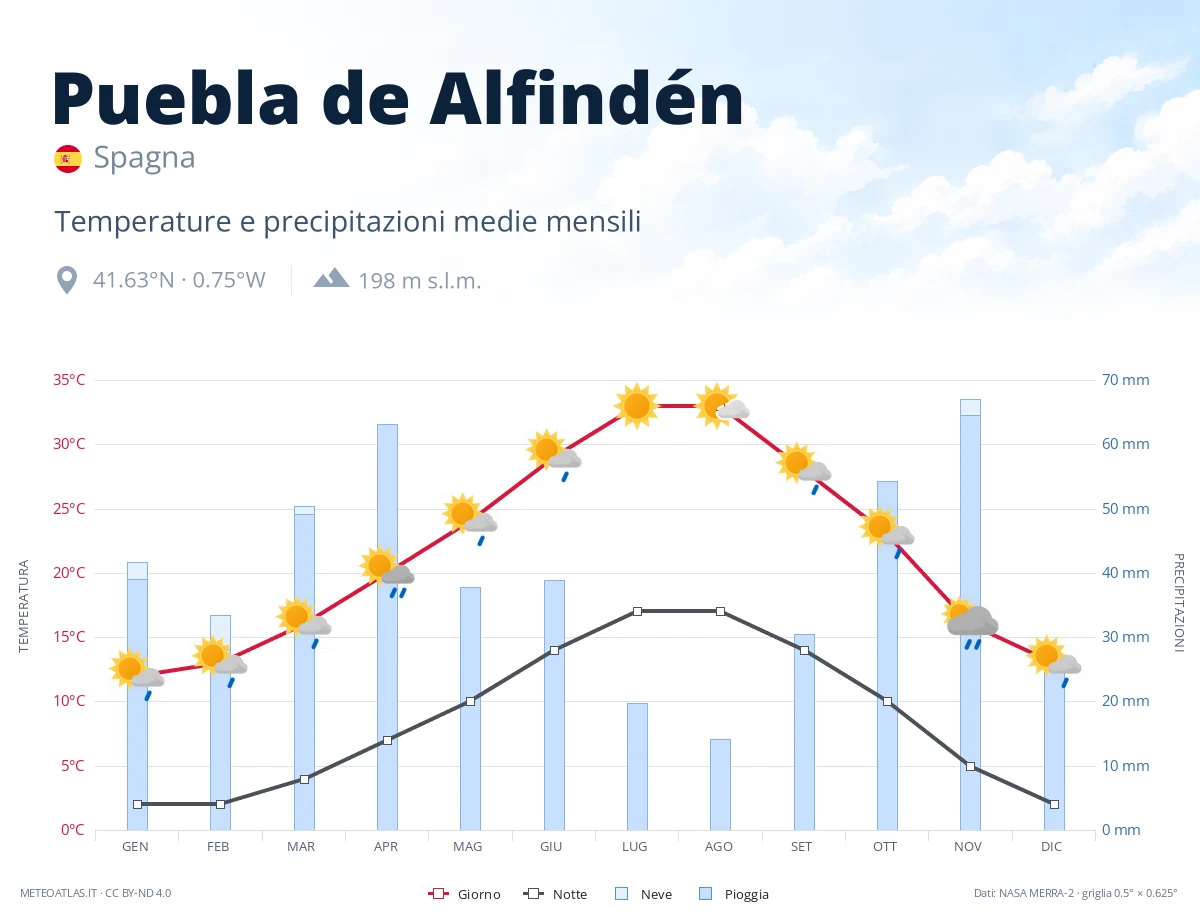Puebla de Alfindén - temperature e precipitazioni medie mensili