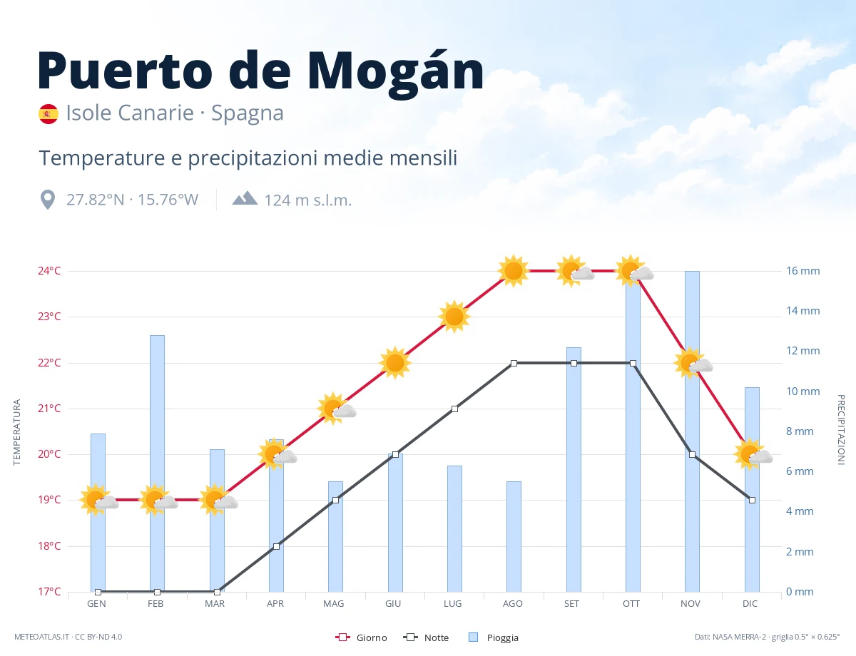 Puerto de Mogán - temperature e precipitazioni medie mensili