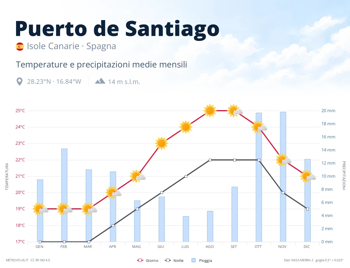 Puerto de Santiago - temperature e precipitazioni medie mensili