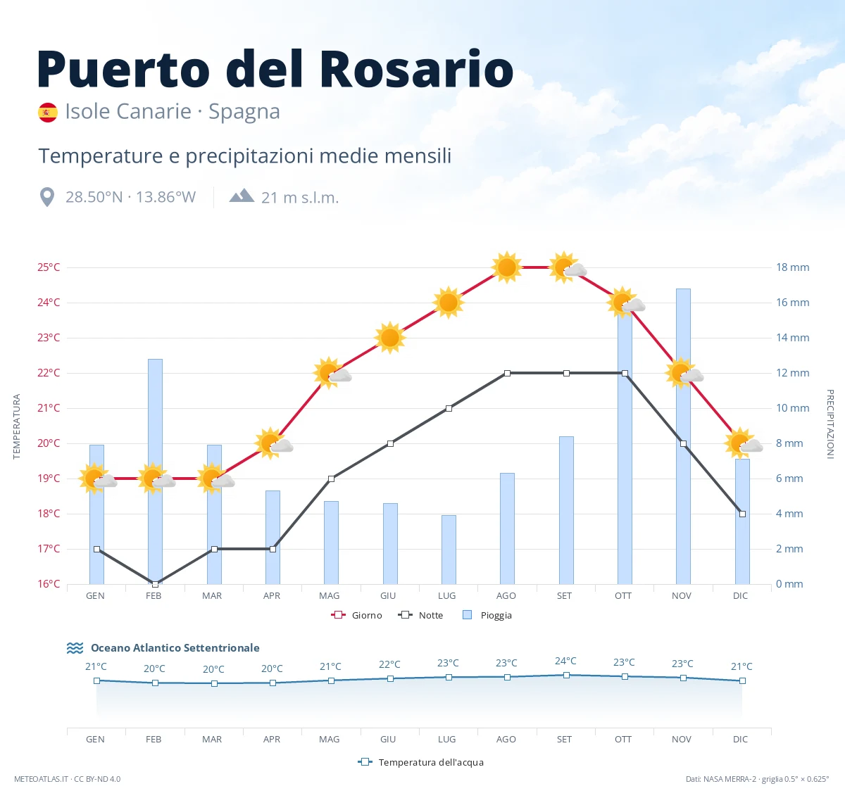 Puerto del Rosario - temperature e precipitazioni medie mensili