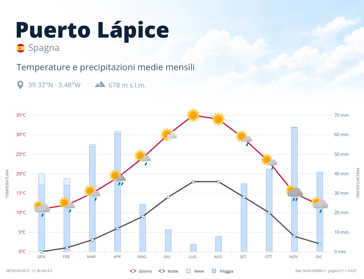 Puerto Lápice - temperature e precipitazioni medie mensili