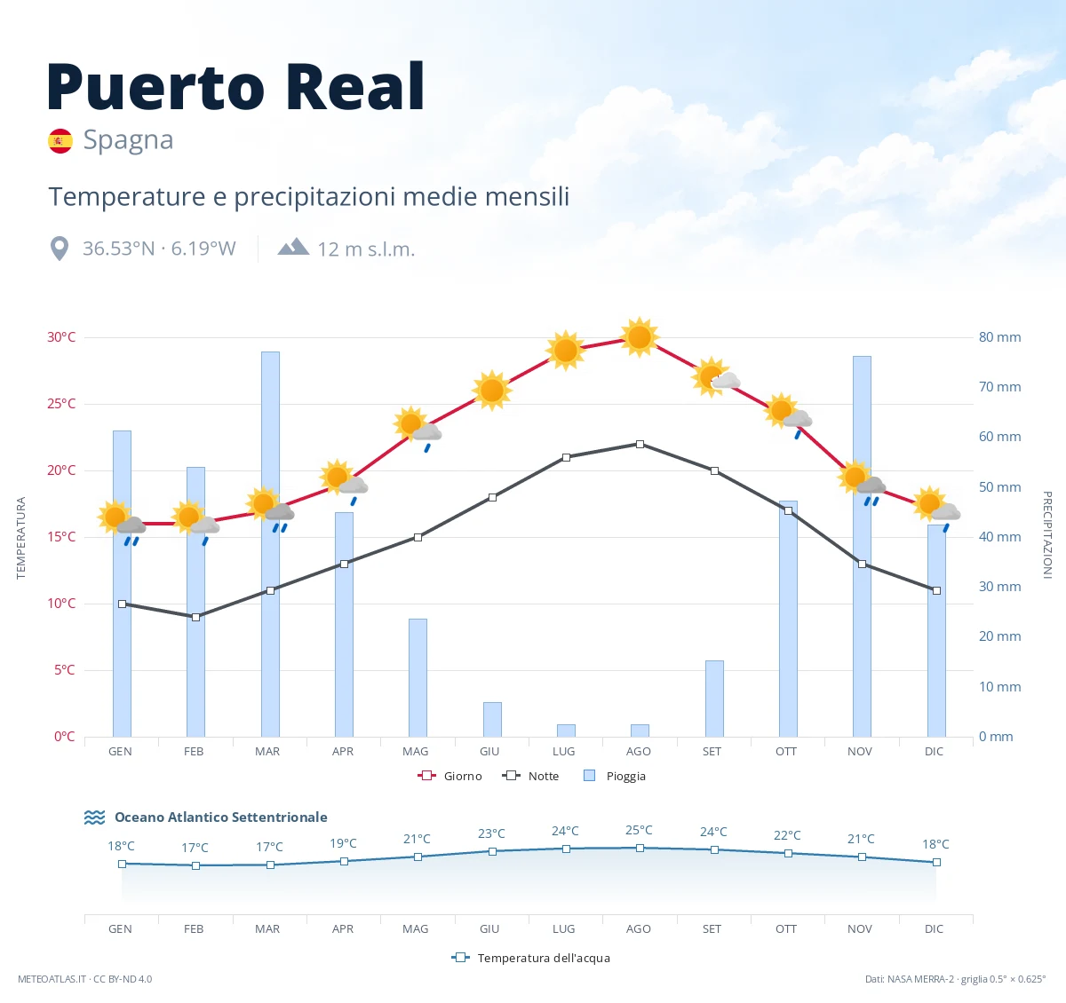 Puerto Real - temperature e precipitazioni medie mensili