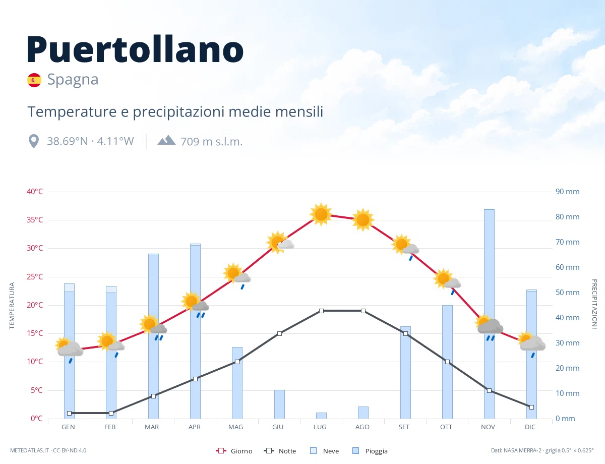 Puertollano - temperature e precipitazioni medie mensili
