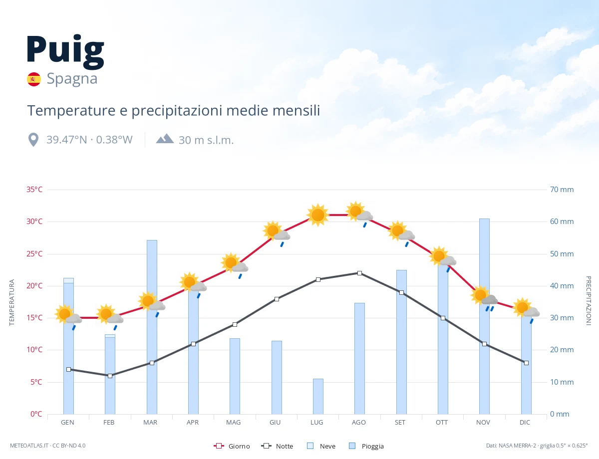 Puig - temperature e precipitazioni medie mensili