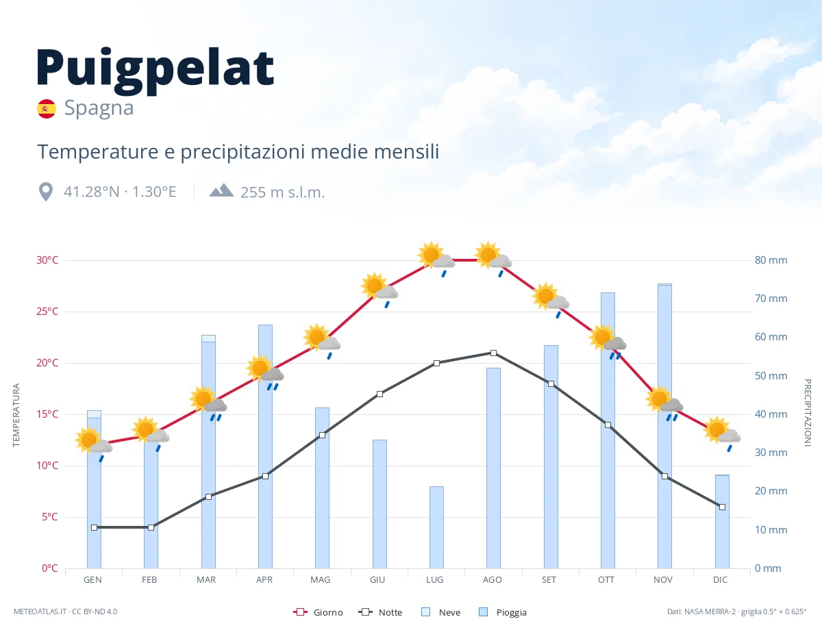 Puigpelat - temperature e precipitazioni medie mensili