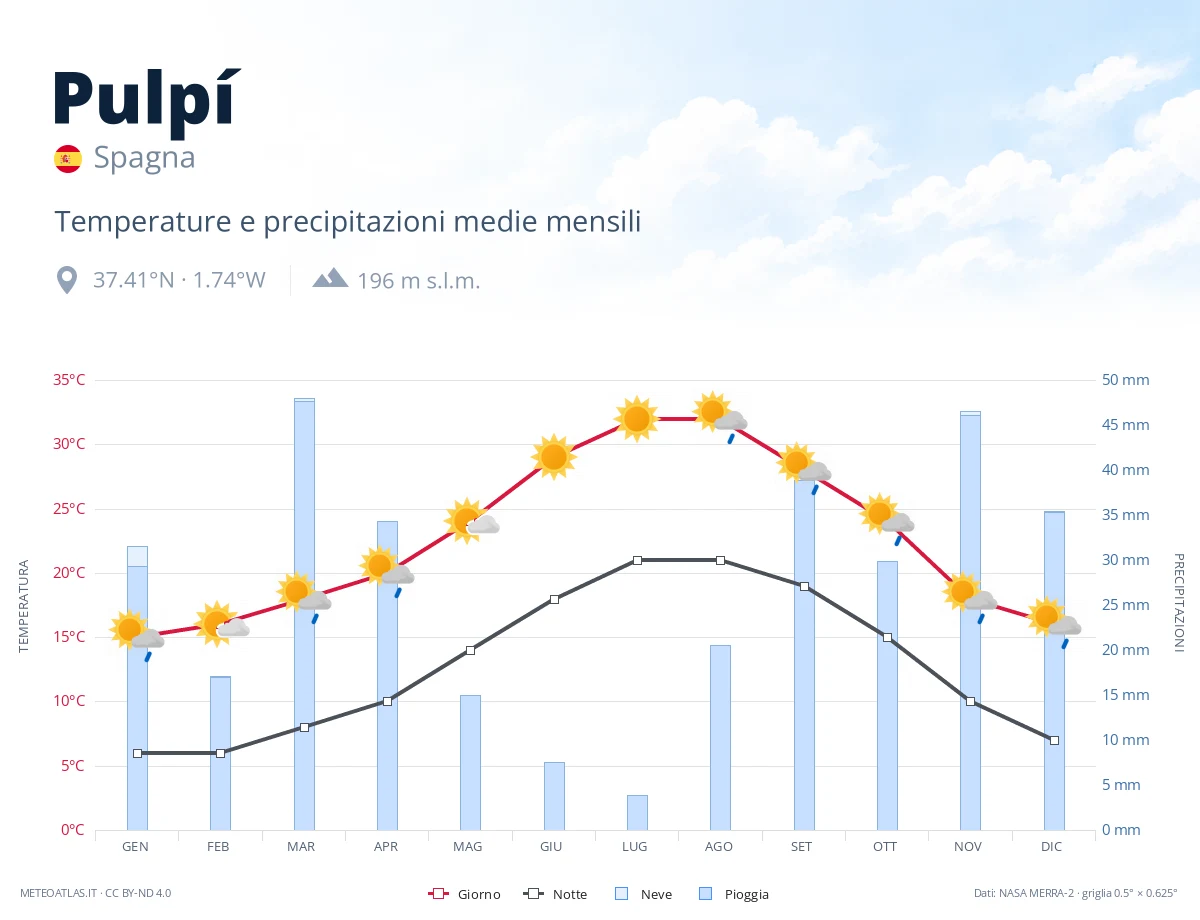 Pulpí - temperature e precipitazioni medie mensili
