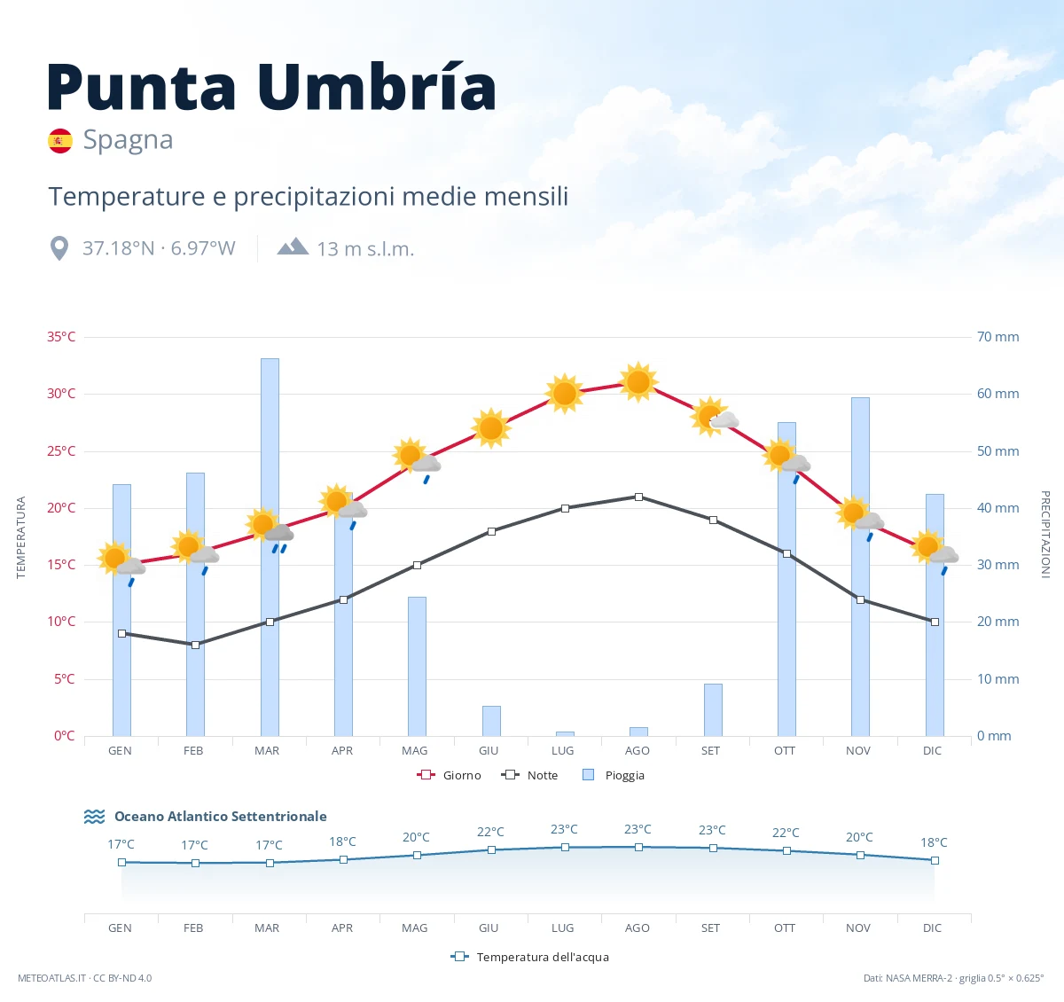 Punta Umbría - temperature e precipitazioni medie mensili