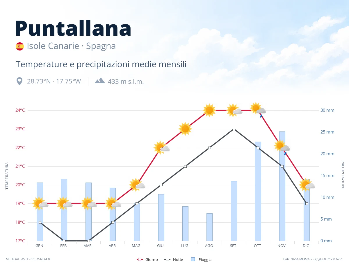 Puntallana - temperature e precipitazioni medie mensili