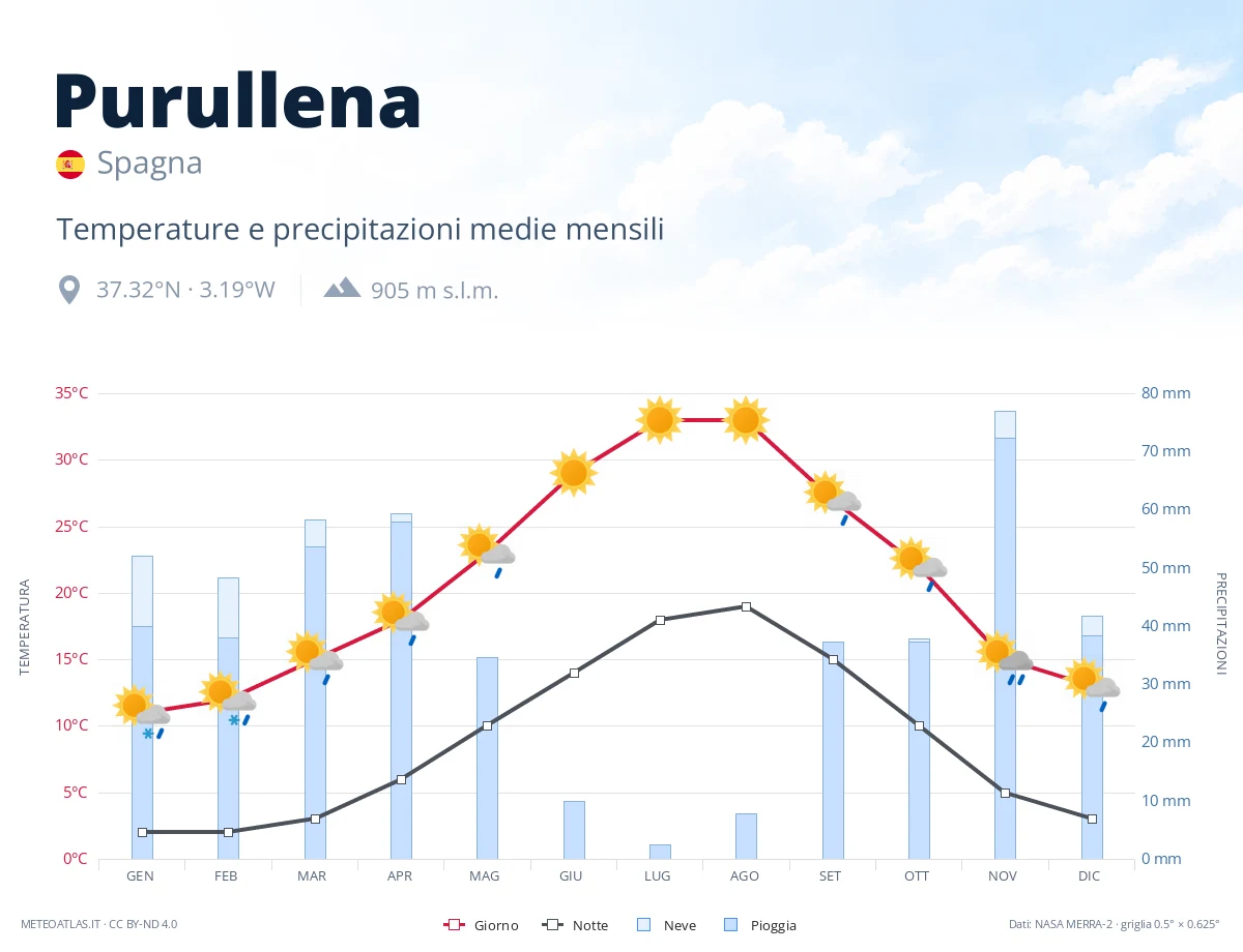 Purullena - temperature e precipitazioni medie mensili