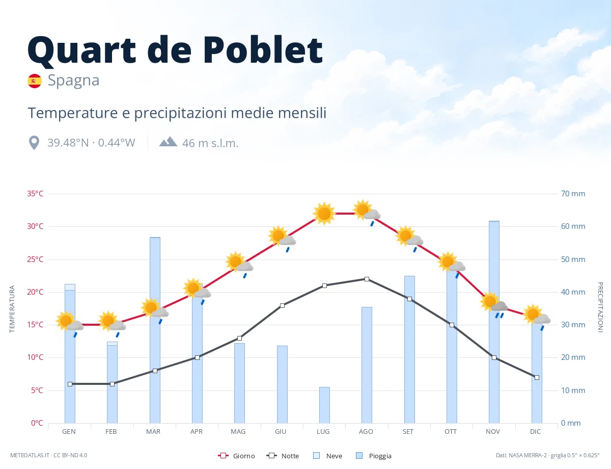 Quart de Poblet - temperature e precipitazioni medie mensili