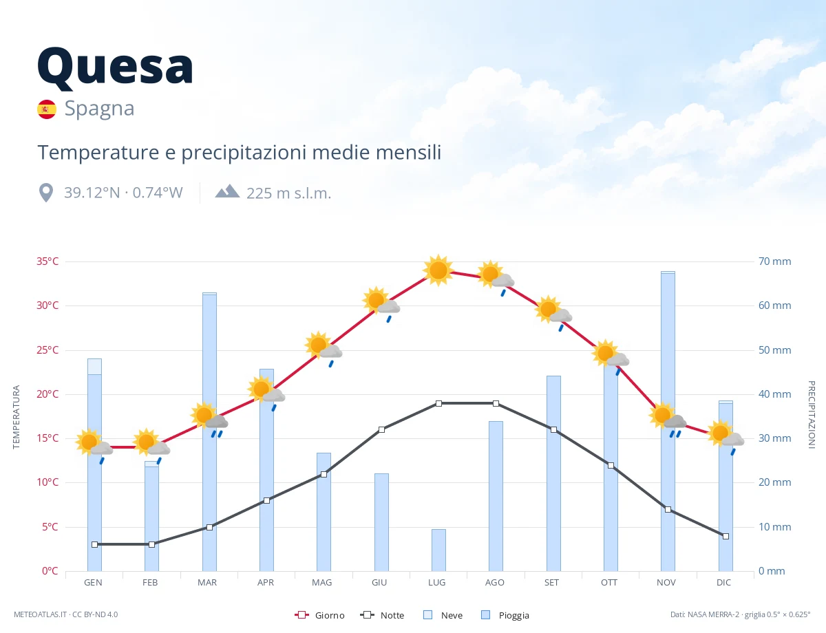 Quesa - temperature e precipitazioni medie mensili