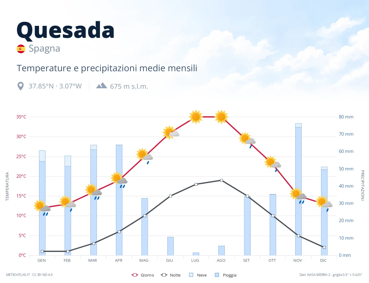 Quesada - temperature e precipitazioni medie mensili