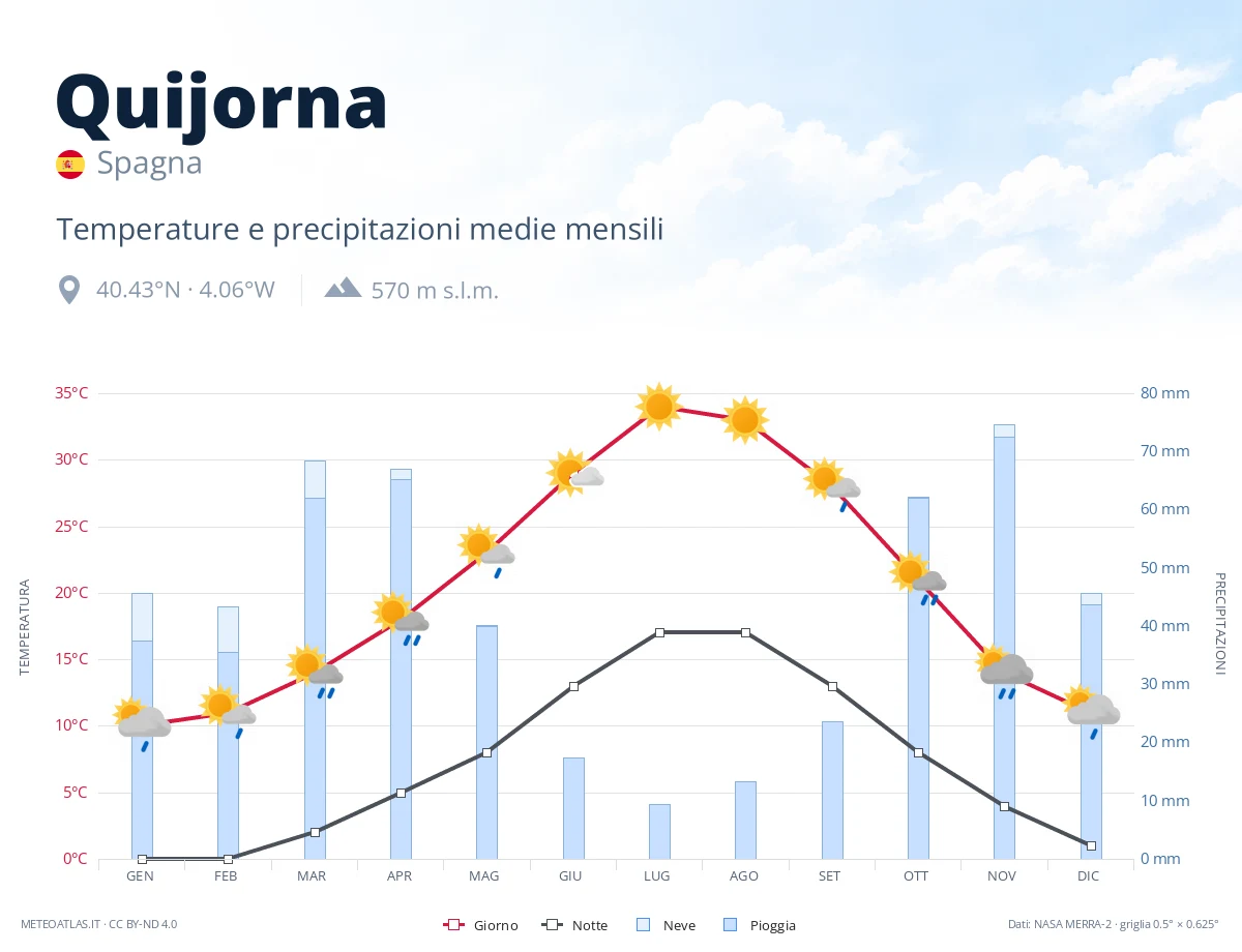 Quijorna - temperature e precipitazioni medie mensili