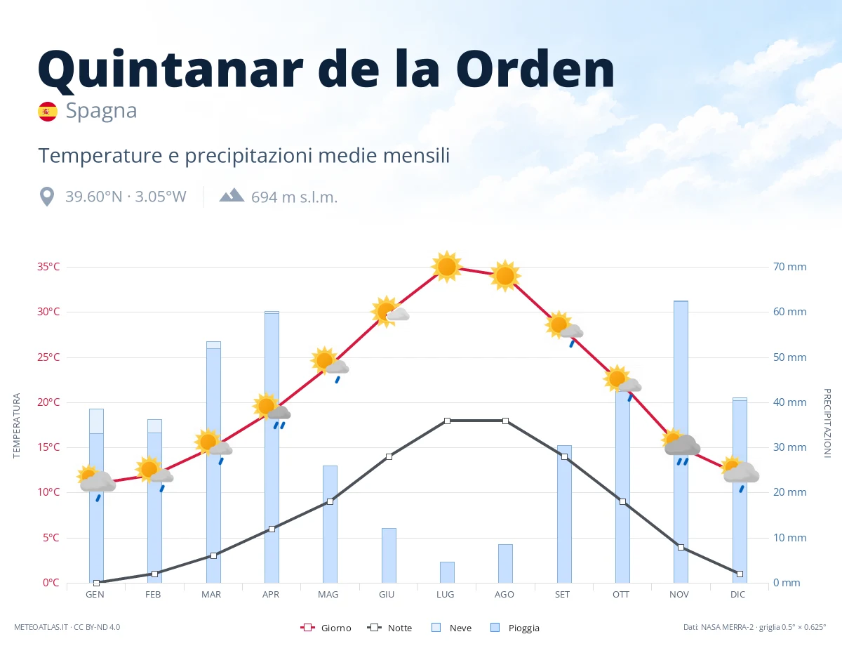 Quintanar de la Orden - temperature e precipitazioni medie mensili