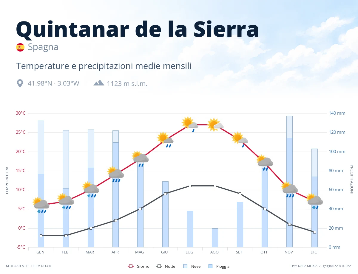 Quintanar de la Sierra - temperature e precipitazioni medie mensili