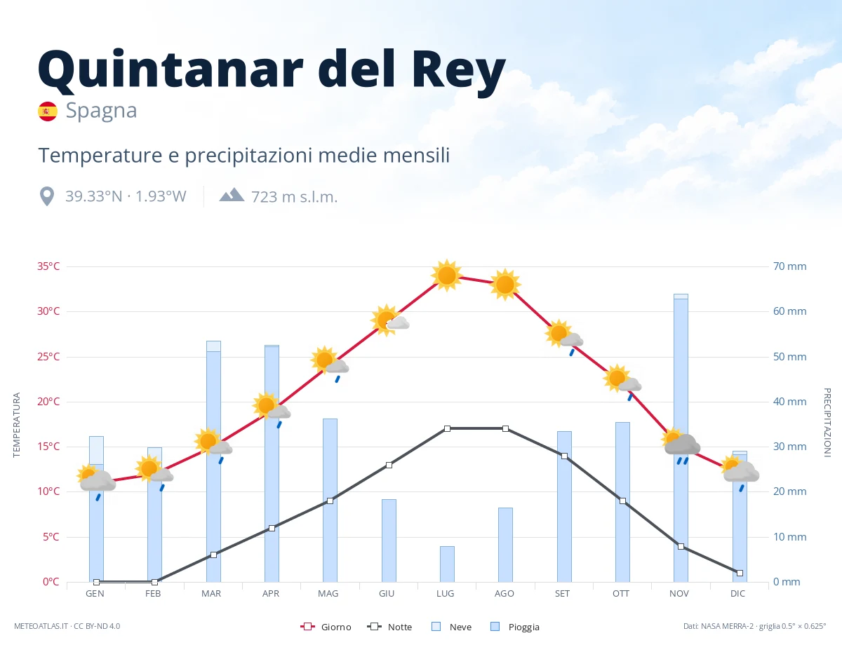 Quintanar del Rey - temperature e precipitazioni medie mensili