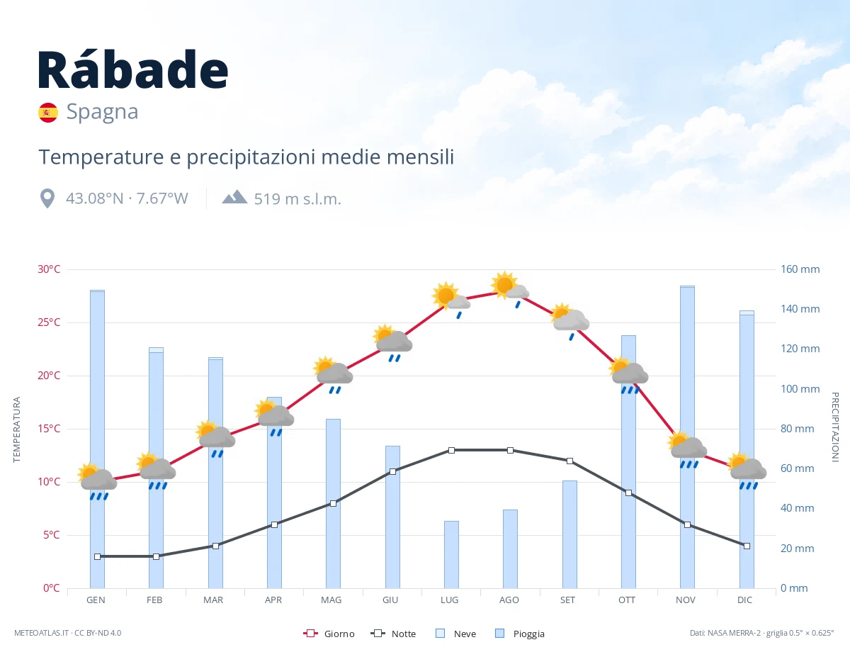 Rábade - temperature e precipitazioni medie mensili