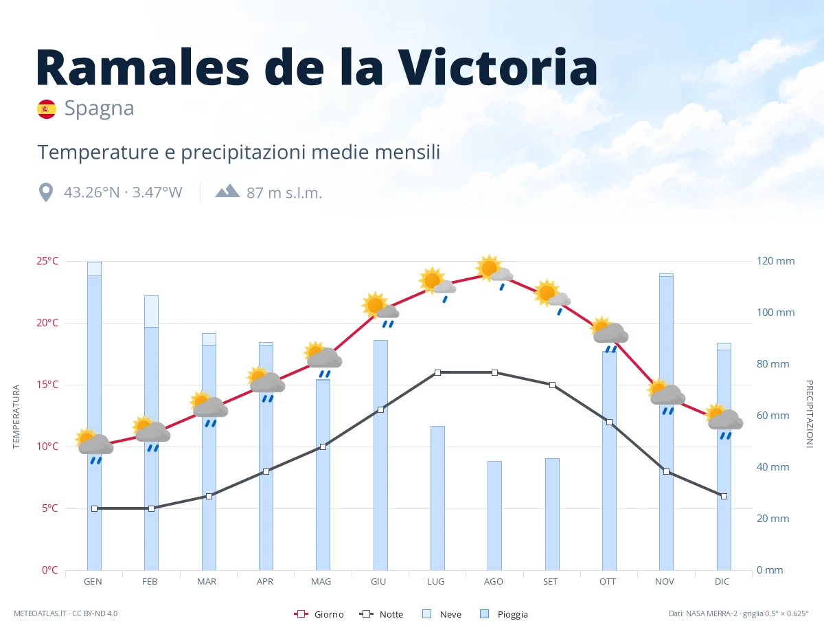 Ramales de la Victoria - temperature e precipitazioni medie mensili