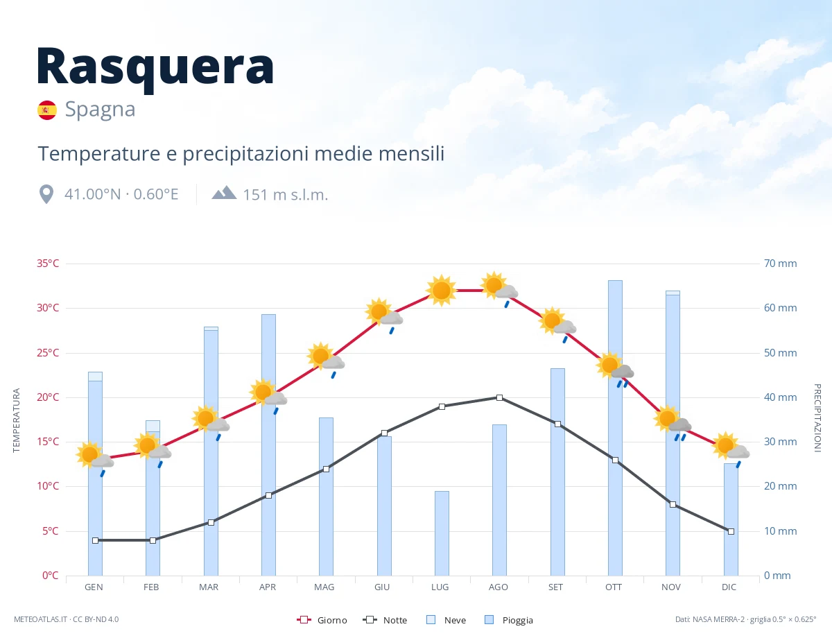 Rasquera - temperature e precipitazioni medie mensili