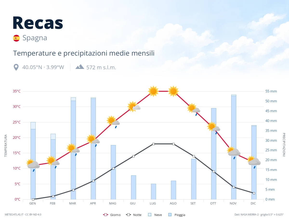 Recas - temperature e precipitazioni medie mensili