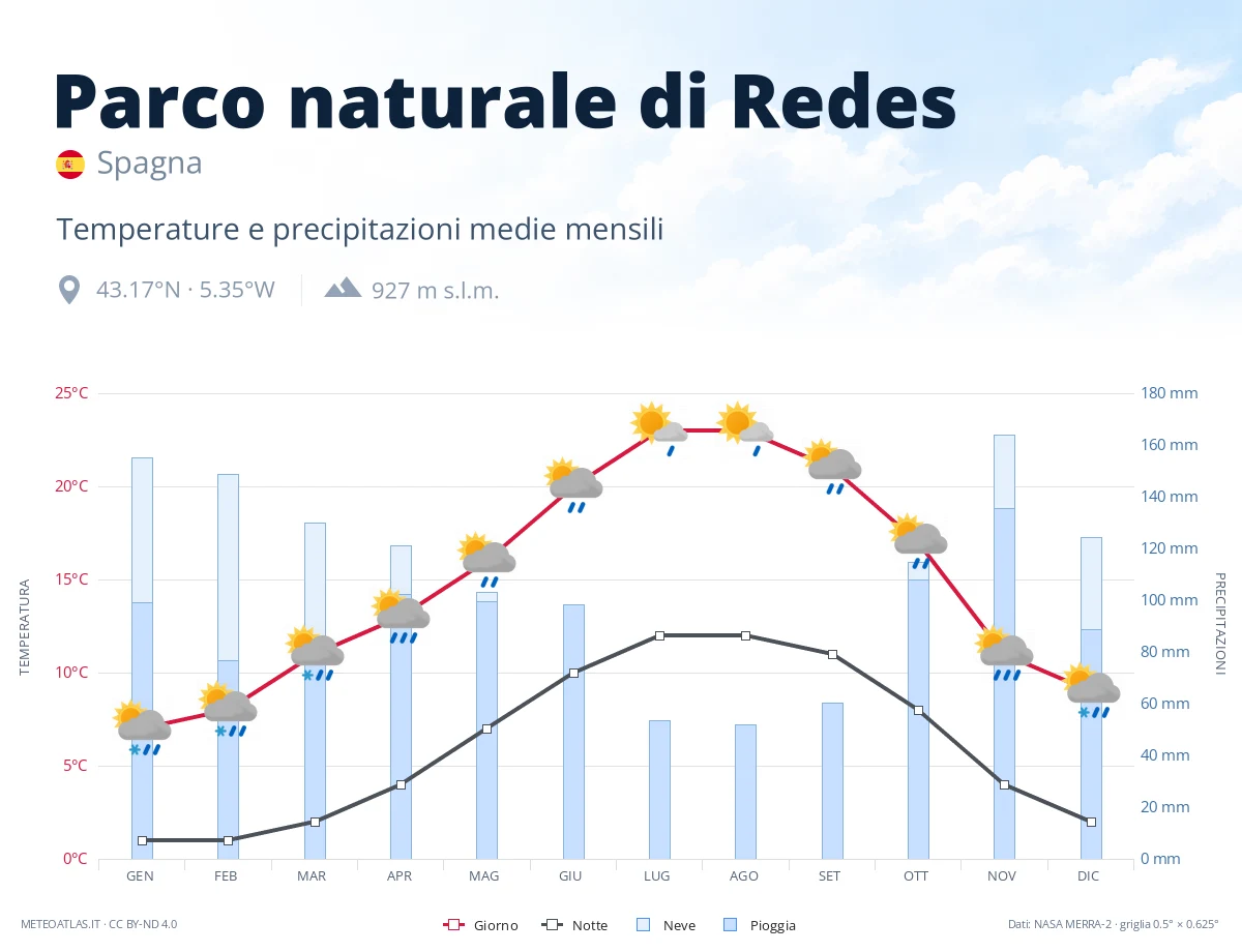 Parco naturale di Redes - temperature e precipitazioni medie mensili