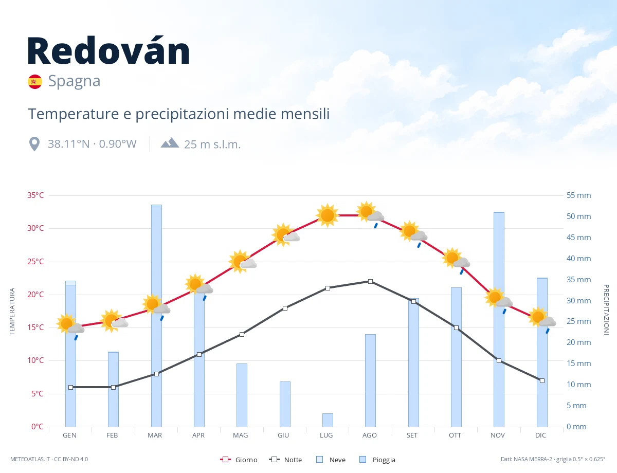 Redován - temperature e precipitazioni medie mensili