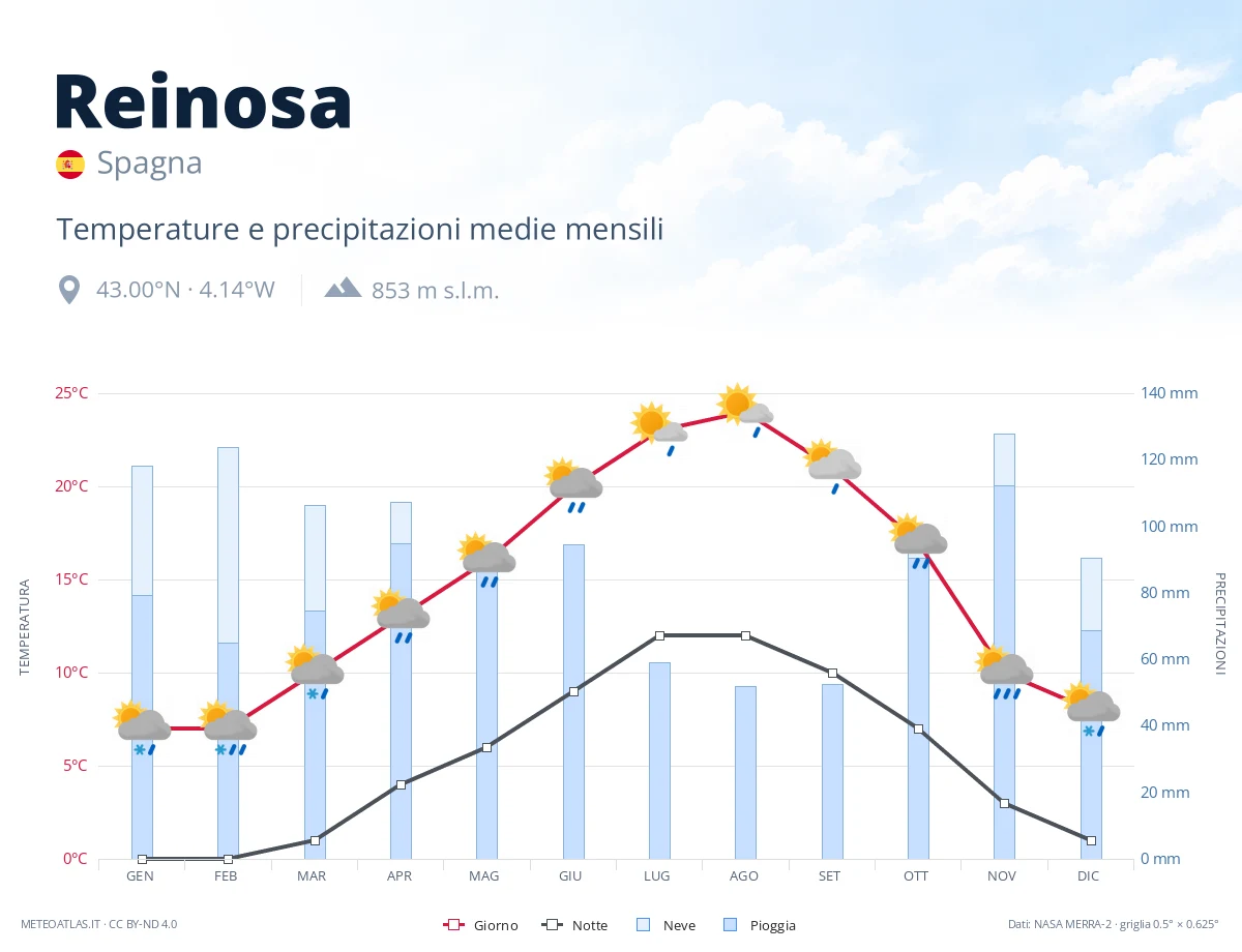 Reinosa - temperature e precipitazioni medie mensili