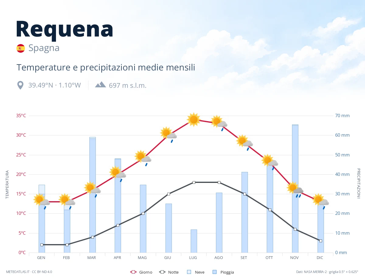 Requena - temperature e precipitazioni medie mensili