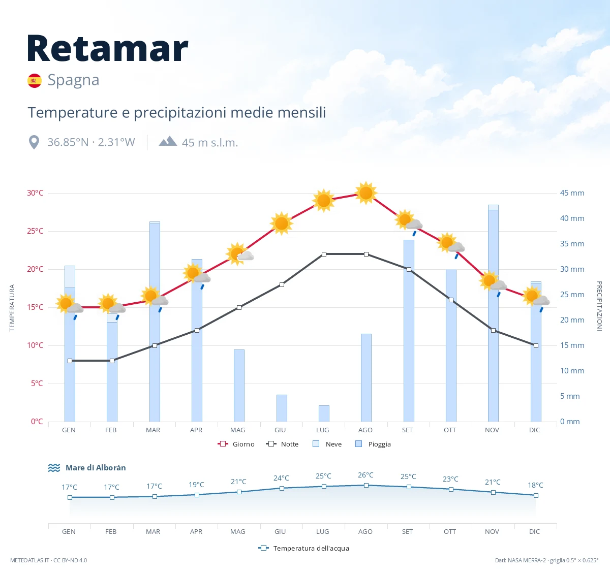 Retamar - temperature e precipitazioni medie mensili