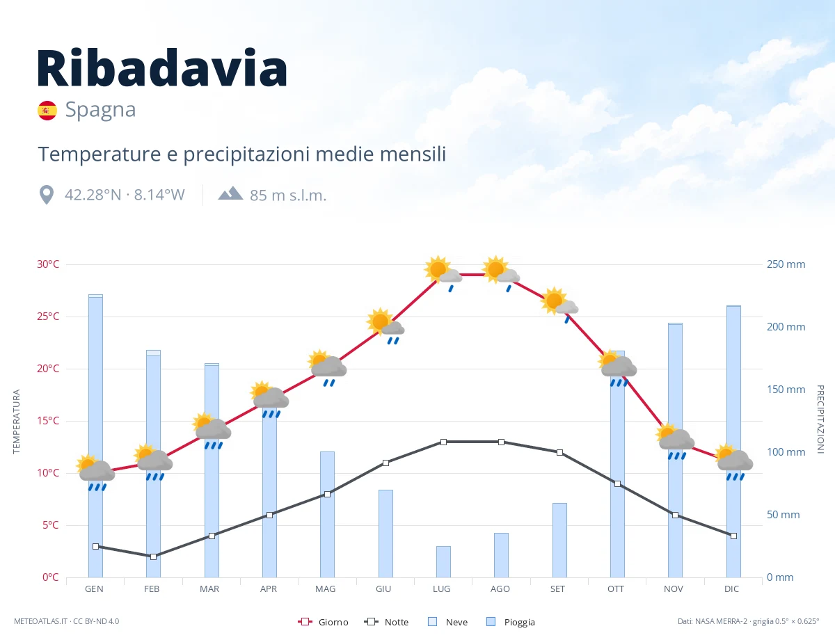 Ribadavia - temperature e precipitazioni medie mensili